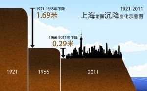 1921-2011年上海地面沉降示意圖