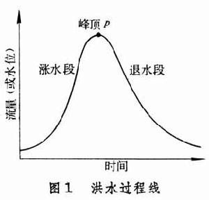 河流洪水 河流洪水