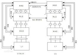 無線電資源控制 無線電資源控制