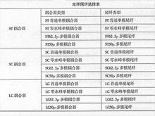 光纖、耦合器、尾纖匹配關係