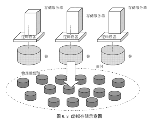虛擬存儲 虛擬存儲