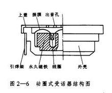 動圈式受話器結構圖