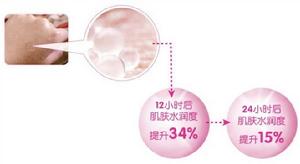 首創“爆水”配方，控制肌膚水油平衡