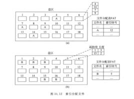 檔案空間分配 檔案空間分配