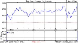 道瓊斯股票價格平均指數