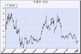 動態市盈率 動態市盈率