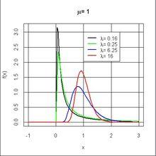 圖2.逆高斯分布圖形
