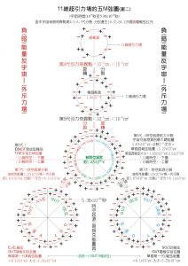 宇宙終極理論(弦理論及M理論)-內部結構模型圖2