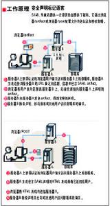 安全聲明標記語言