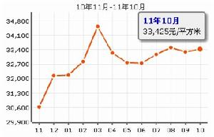 黃浦新苑均價走勢圖