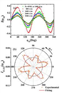 磁各向異性效應 磁各向異性效應