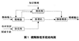 模糊推理系統結構圖
