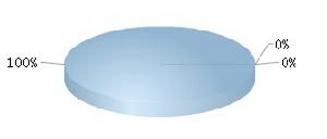 魯信高新流通A股總計2.02億，占總股本100.00%。