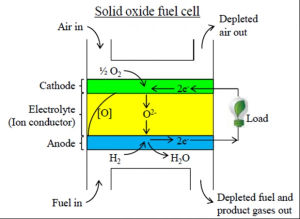 固體氧化物燃料電池