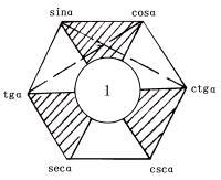 三角公式的記憶圖