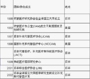 替代醫療 替代醫療