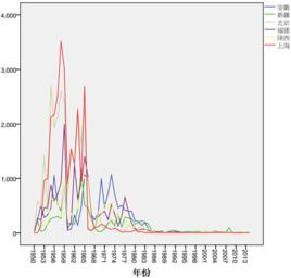 可加季節模型 可加季節模型