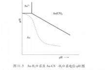 水溶液電位—pH圖