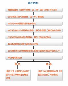（圖）委託拍賣