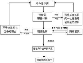 行政許可 行政許可