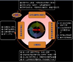 澳新網路推廣團隊口碑方法論
