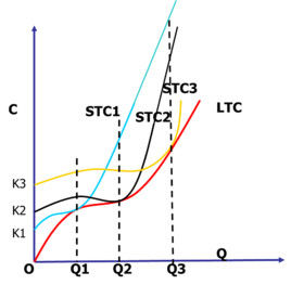 長期總成本 長期總成本