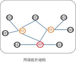 自適應組網拓撲圖
