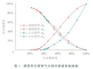 氣相滲流 氣相滲流