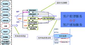 全面客戶滿意模型