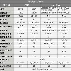 NVIDIA C68和AMD 690的對比規格表