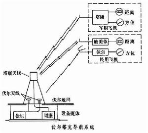 伏爾塔克導航系統 伏爾塔克導航系統