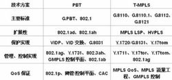 PBT和T-MPLS技術主要協定的簡單比較