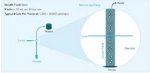 微流式細胞儀 微流式細胞儀