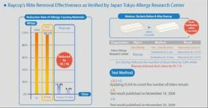 雷克蟎所獲各項認證1