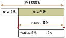 ICMPv6報文的封裝