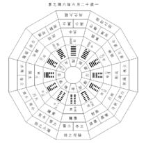 一歲十二月六陰六陽之象圖