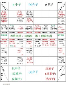 β衰變-內部結構模型表