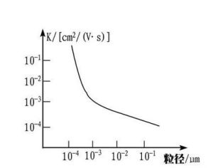 離子遷移率 離子遷移率