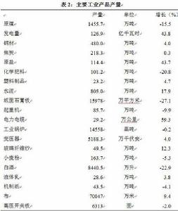 2016年泰安市主要工業產品產量