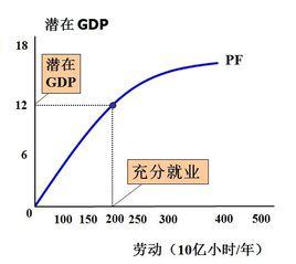 潛在GDP 潛在GDP