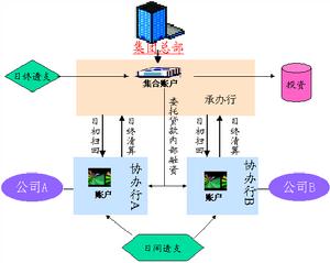 跨國公司地區總部