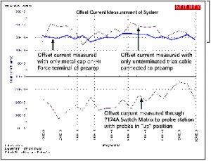 整個測試系統的偏移電流測量