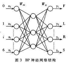 BP神經網路 BP神經網路