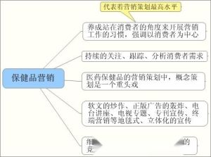 保健品行銷 保健品行銷
