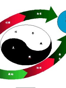 組織變革 組織變革