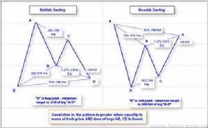 Gartley形態 Gartley形態