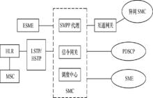 圖1  短訊息中心的系統結構示意
