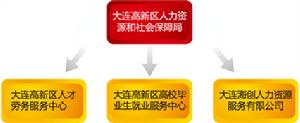 大連高新區人力資源服務中心 大連高新區人力資源服務中心
