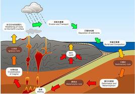 岩石循環 岩石循環