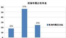 課程顧問工作年限表